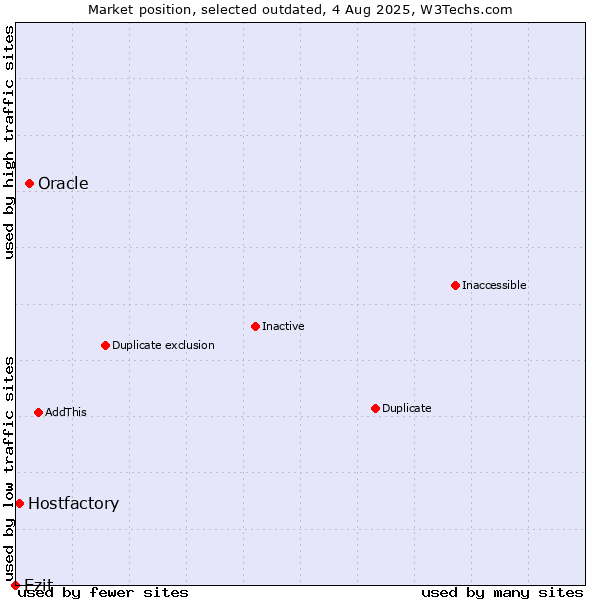 Market position of Oracle vs. Ezit vs. Hostfactory
