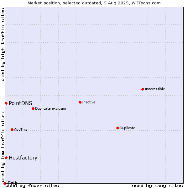 Market position of Ezit vs. PointDNS vs. Hostfactory