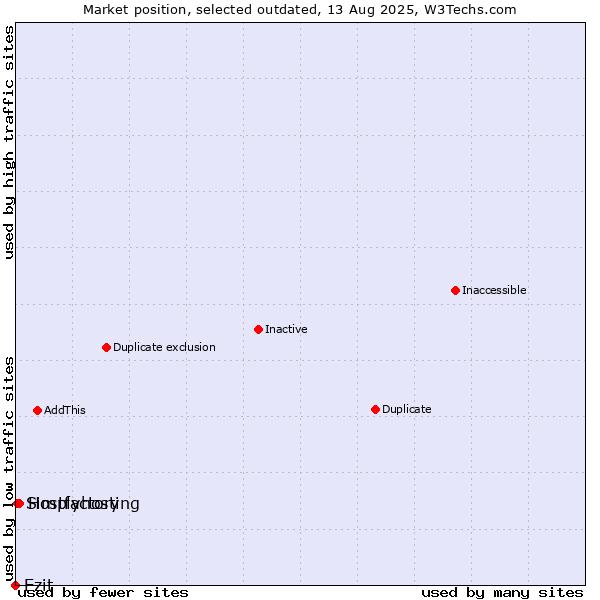 Market position of Ezit vs. Hostfactory vs. Simplyhosting