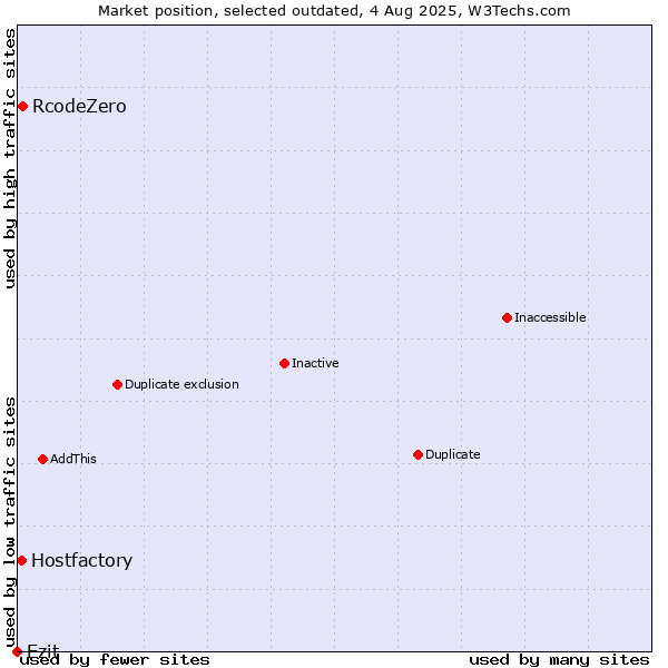 Market position of RcodeZero vs. Ezit vs. Hostfactory