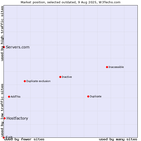 Market position of Ezit vs. Hostfactory vs. Servers.com