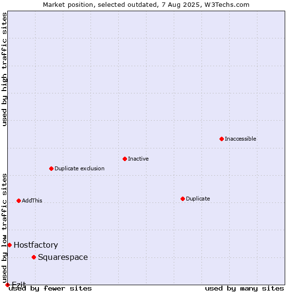 Market position of Squarespace vs. Ezit vs. Hostfactory