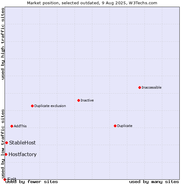 Market position of StableHost vs. Ezit vs. Hostfactory