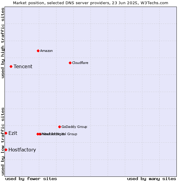Market position of Tencent vs. Ezit vs. Hostfactory