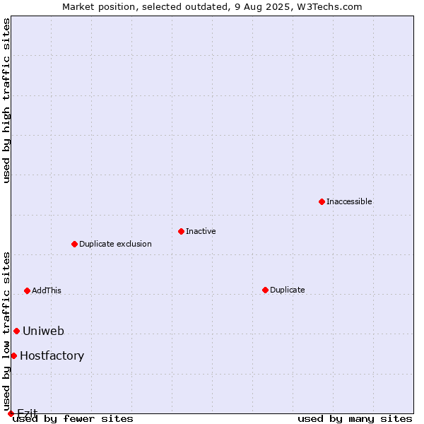 Market position of Uniweb vs. Ezit vs. Hostfactory
