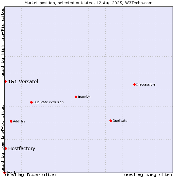 Market position of Ezit vs. Hostfactory vs. 1&1 Versatel