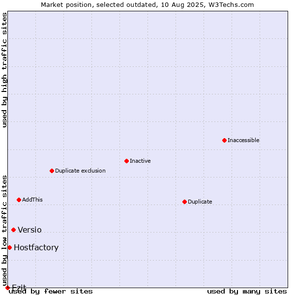 Market position of Versio vs. Ezit vs. Hostfactory