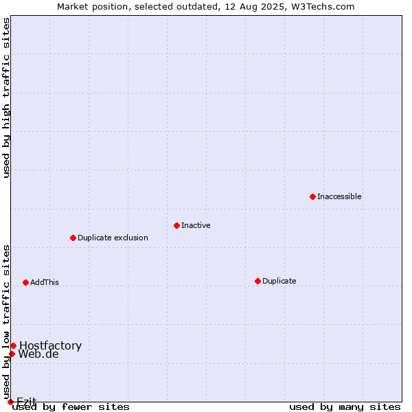 Market position of Ezit vs. Hostfactory vs. Web.de