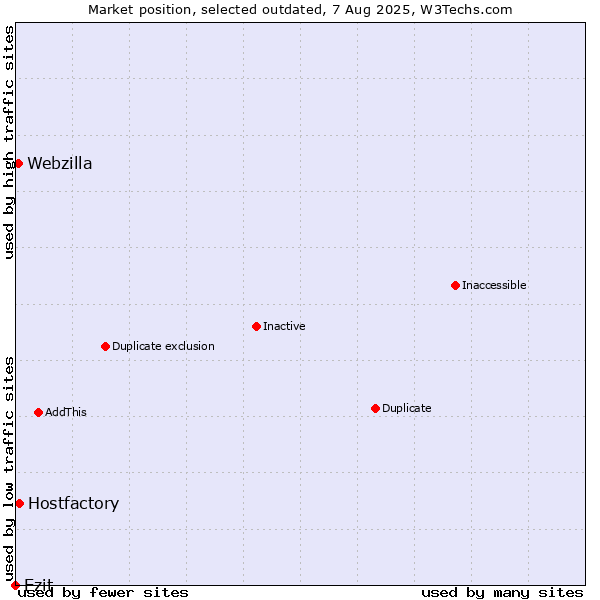 Market position of Ezit vs. Hostfactory vs. Webzilla