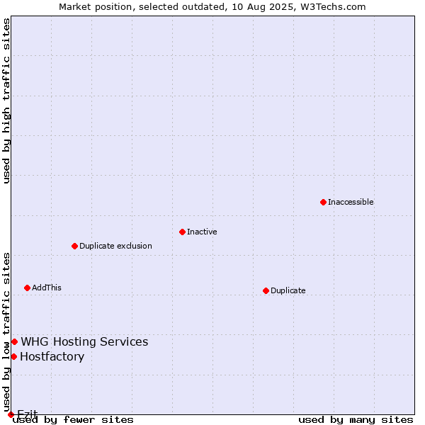 Market position of WHG Hosting Services vs. Ezit vs. Hostfactory