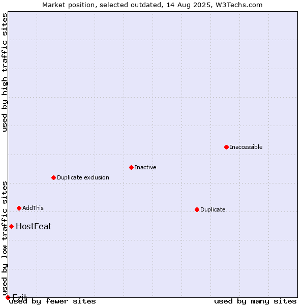 Market position of HostFeat vs. Ezit