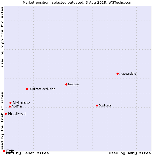 Market position of Netafraz vs. HostFeat vs. Ezit