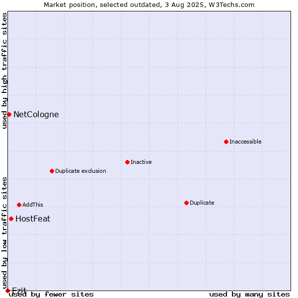 Market position of HostFeat vs. Ezit vs. NetCologne