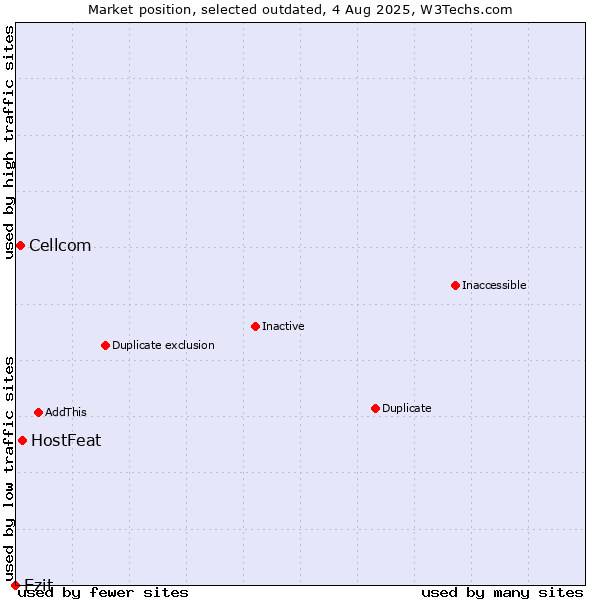 Market position of HostFeat vs. Cellcom vs. Ezit