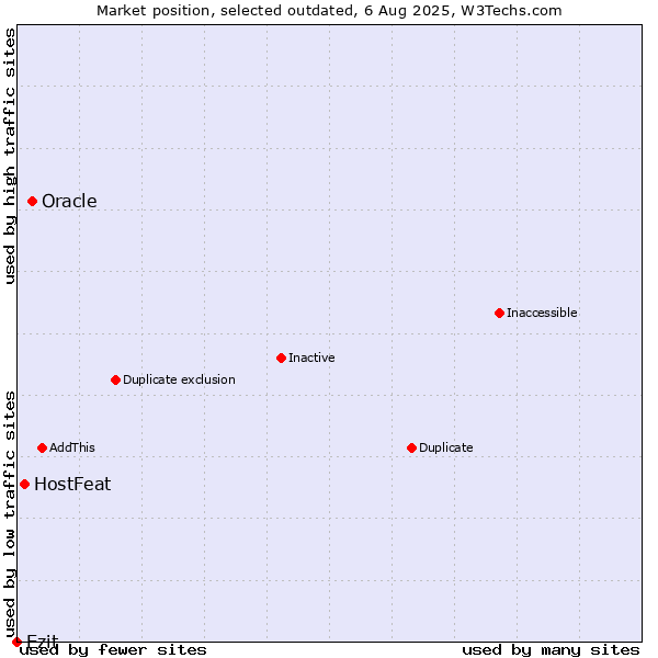 Market position of Oracle vs. HostFeat vs. Ezit