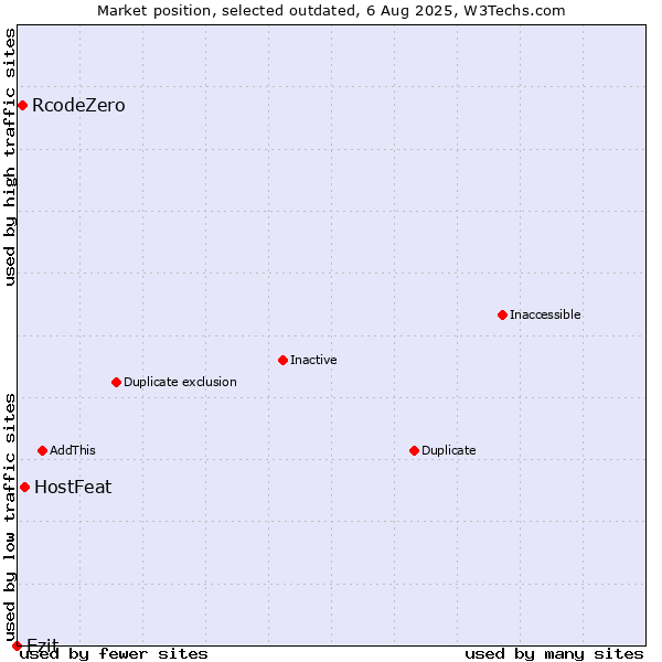 Market position of HostFeat vs. RcodeZero vs. Ezit
