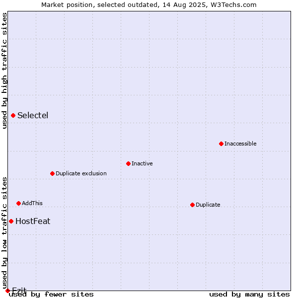Market position of Selectel vs. HostFeat vs. Ezit