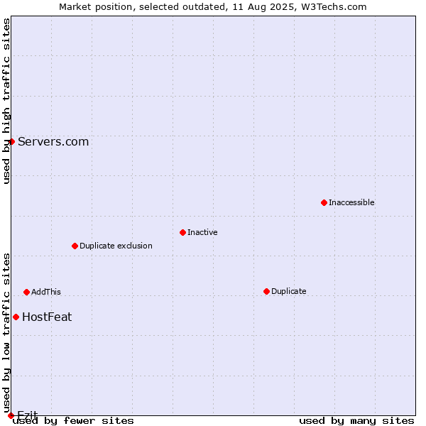 Market position of HostFeat vs. Ezit vs. Servers.com