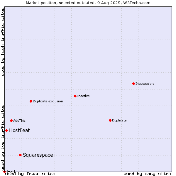 Market position of Squarespace vs. HostFeat vs. Ezit