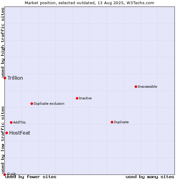Market position of HostFeat vs. Ezit vs. Trillion