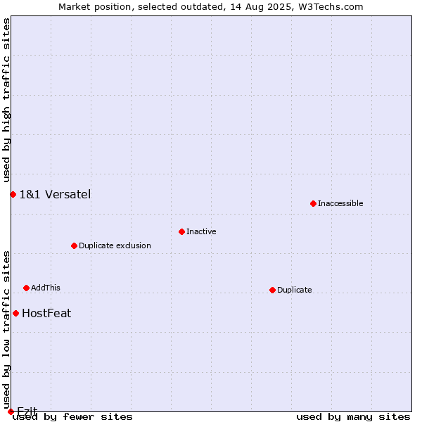 Market position of HostFeat vs. Ezit vs. 1&1 Versatel