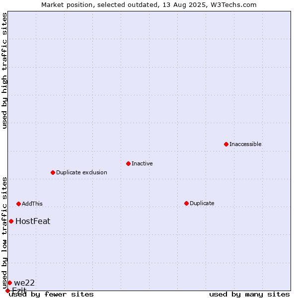 Market position of HostFeat vs. Ezit vs. we22