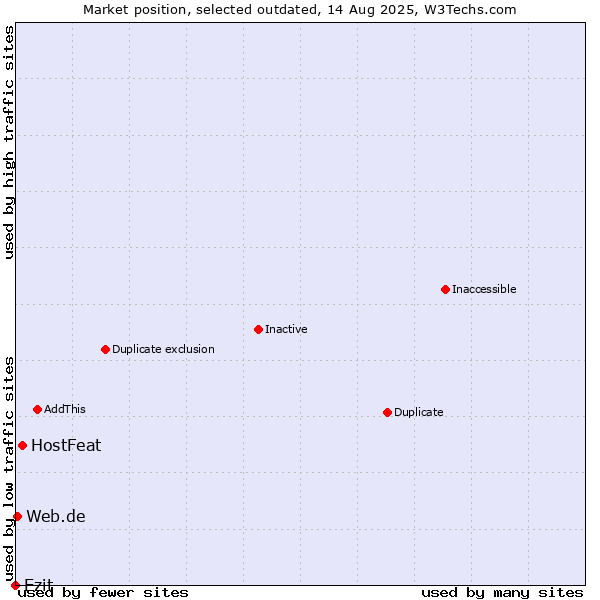 Market position of HostFeat vs. Ezit vs. Web.de