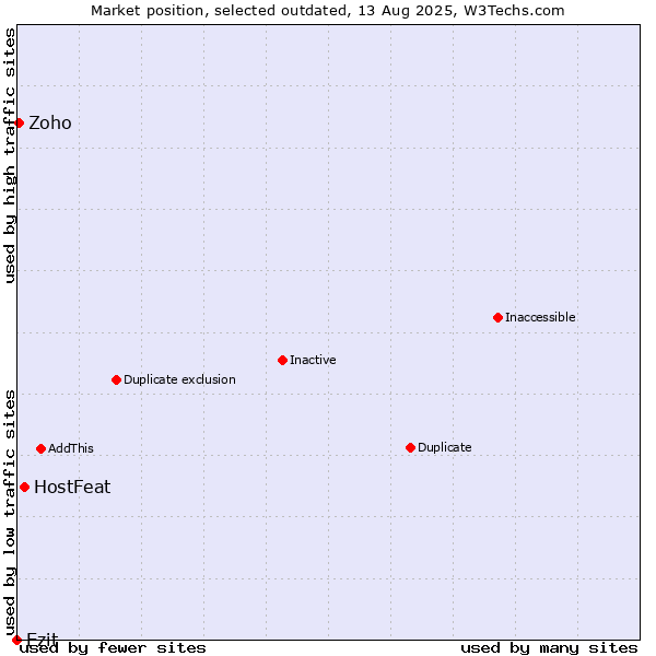 Market position of HostFeat vs. Ezit vs. Zoho