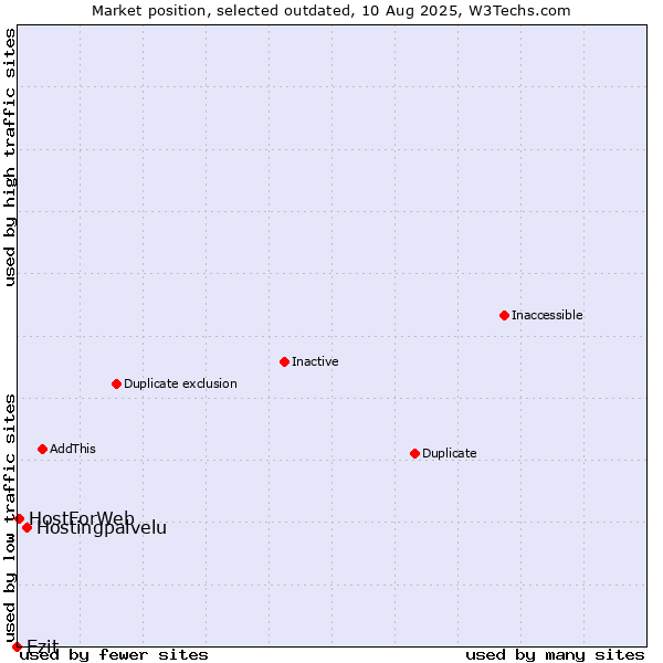 Market position of Hostingpalvelu vs. Ezit vs. HostForWeb