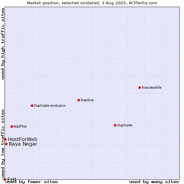 Market position of Raya Negar vs. Ezit vs. HostForWeb