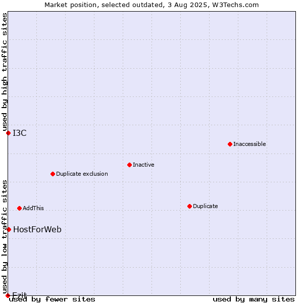 Market position of Ezit vs. HostForWeb vs. I3C