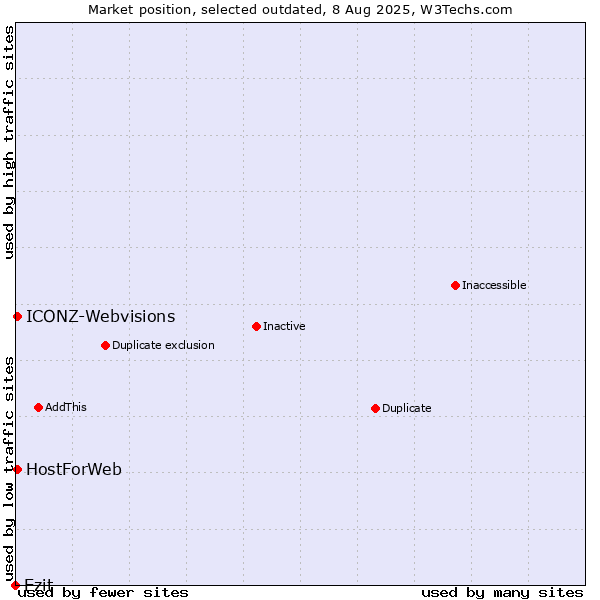 Market position of Ezit vs. HostForWeb vs. ICONZ-Webvisions