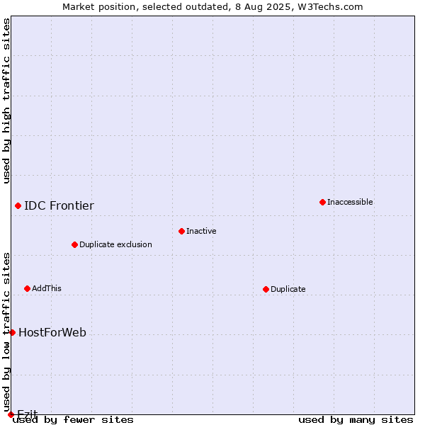 Market position of IDC Frontier vs. Ezit vs. HostForWeb