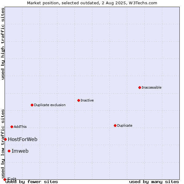 Market position of Imweb vs. Ezit vs. HostForWeb