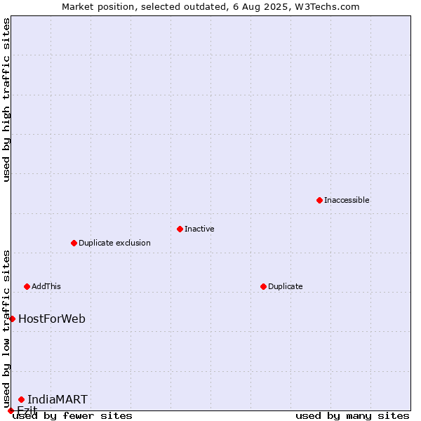 Market position of IndiaMART vs. Ezit vs. HostForWeb