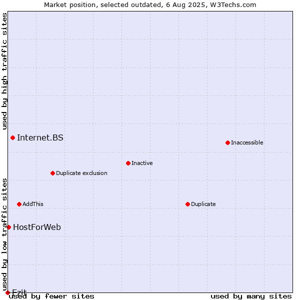 Market position of Internet.BS vs. Ezit vs. HostForWeb