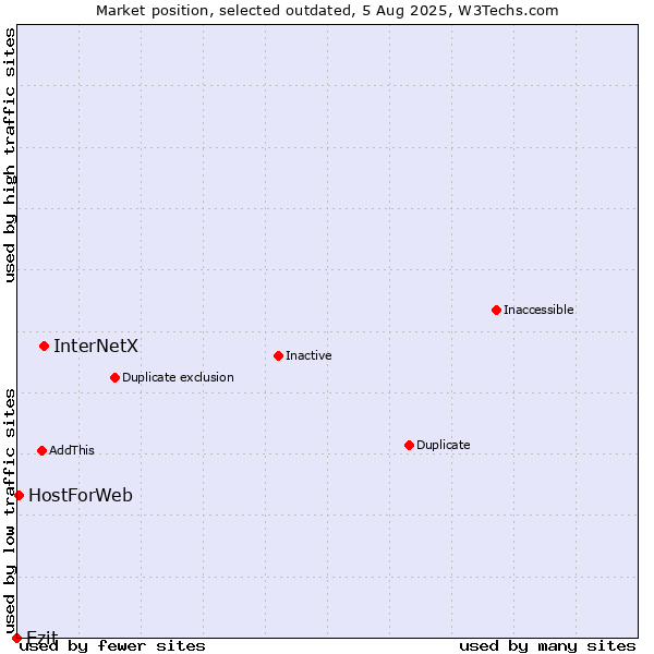 Market position of InterNetX vs. Ezit vs. HostForWeb
