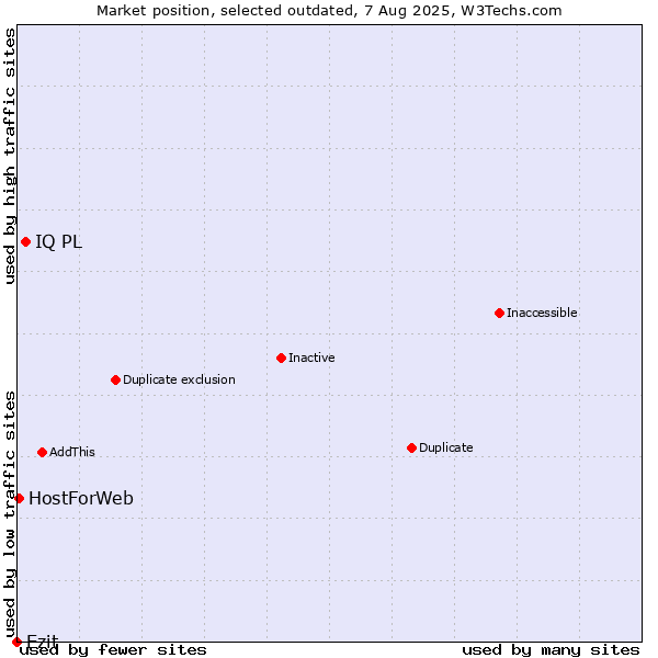 Market position of IQ PL vs. Ezit vs. HostForWeb