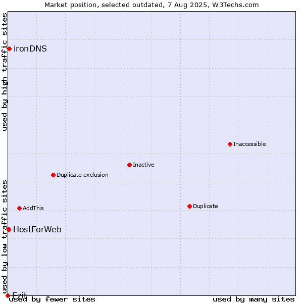 Market position of Ezit vs. ironDNS vs. HostForWeb
