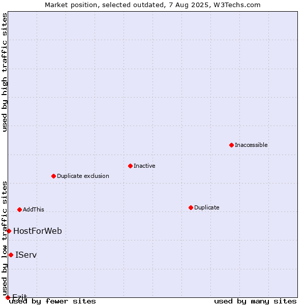 Market position of IServ vs. Ezit vs. HostForWeb