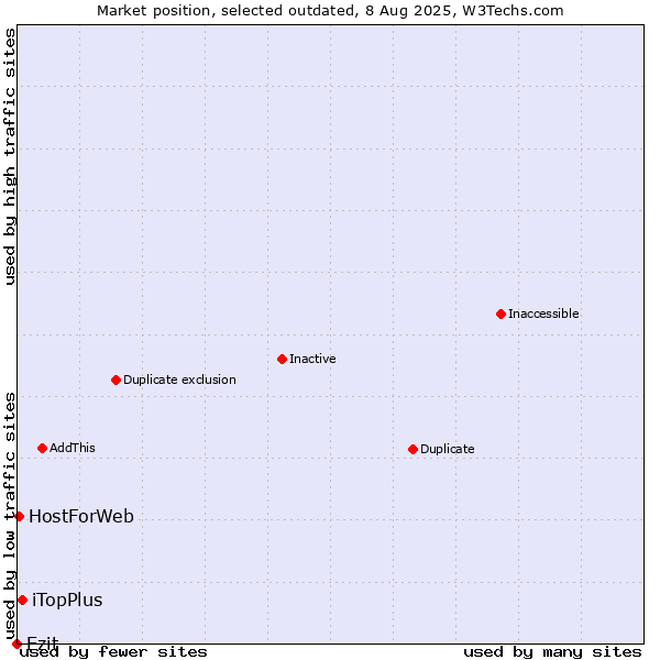 Market position of iTopPlus vs. Ezit vs. HostForWeb