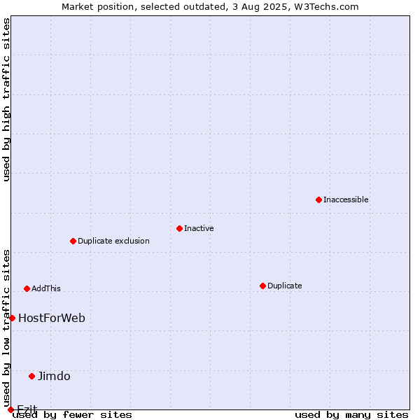 Market position of Jimdo vs. Ezit vs. HostForWeb