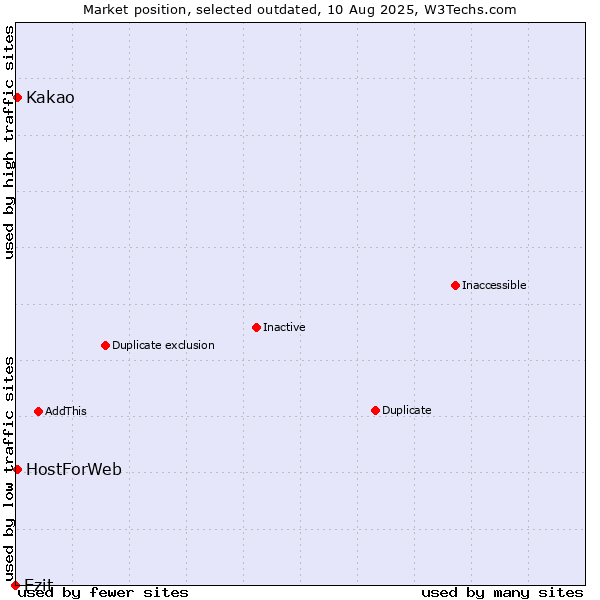Market position of Ezit vs. Kakao vs. HostForWeb