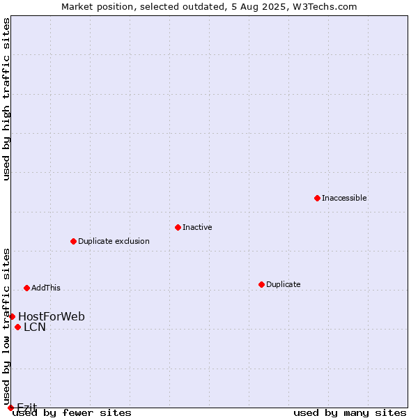 Market position of LCN vs. Ezit vs. HostForWeb