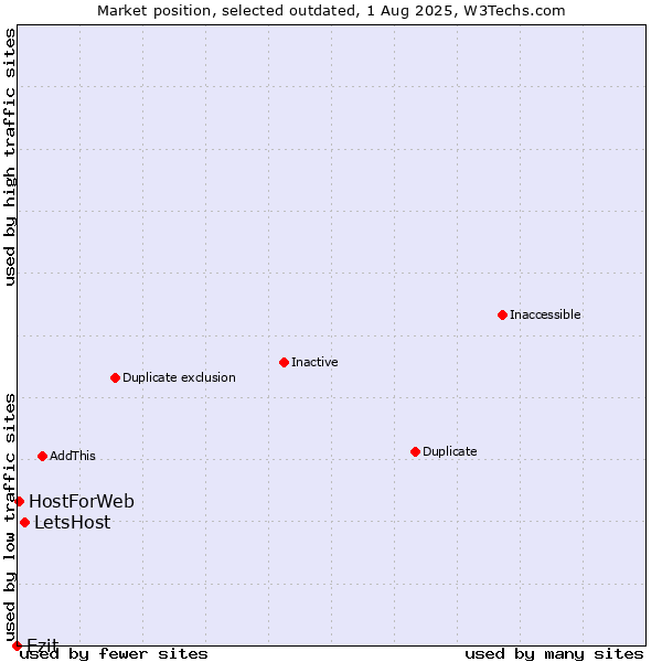 Market position of LetsHost vs. Ezit vs. HostForWeb