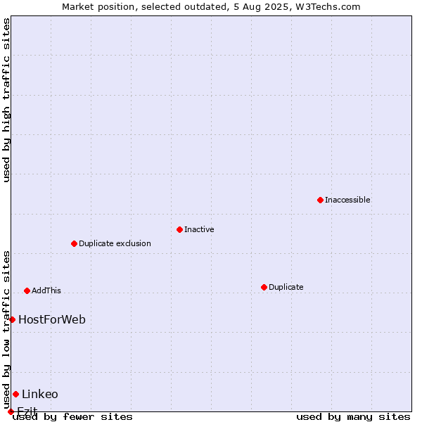 Market position of Linkeo vs. Ezit vs. HostForWeb