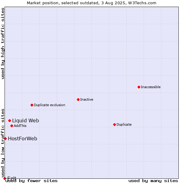 Market position of Liquid Web vs. Ezit vs. HostForWeb