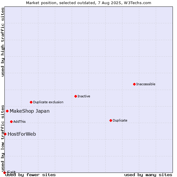 Market position of MakeShop Japan vs. Ezit vs. HostForWeb