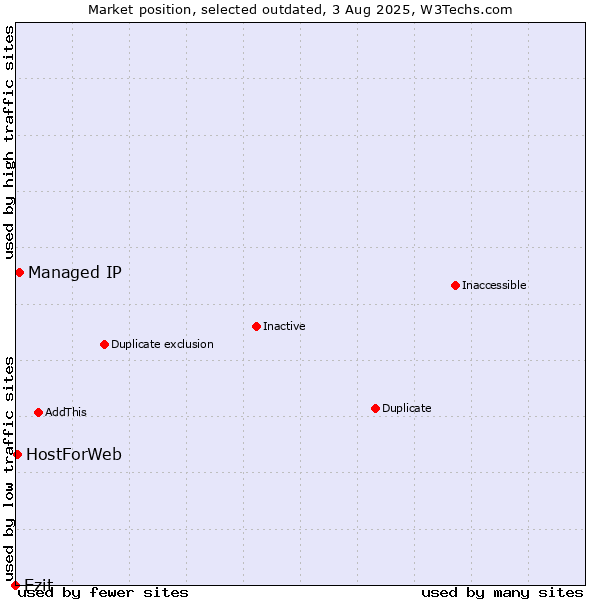 Market position of Ezit vs. Managed IP vs. HostForWeb