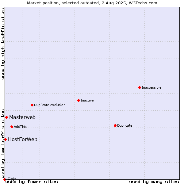 Market position of Masterweb vs. Ezit vs. HostForWeb